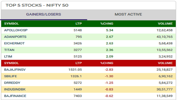 Top 5 Gainers and Losers Today