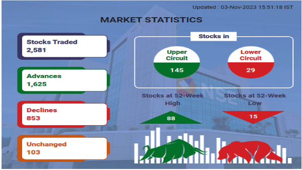 Stock Market Statistics