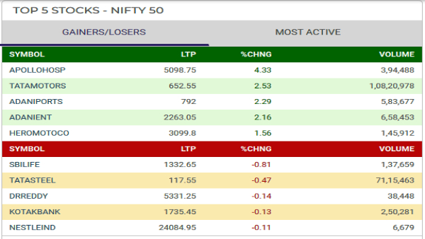 Top 5 Gainers and Losers Today