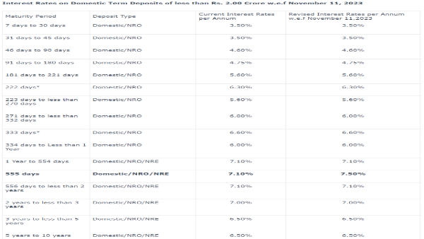 85-Years Old Private Bank Hikes Fixed Deposit (FD) Rates By 40 Bps: Details Here 85-Years Old Private Bank Hikes Fixed Deposit (FD) Rates By 40 Bps: Details Here