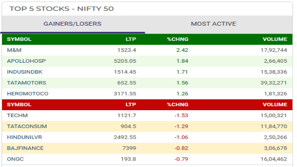 Top 5 Gainers and Losers Today