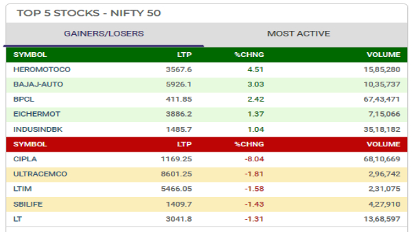 Top 5 Gainers and Losers Today