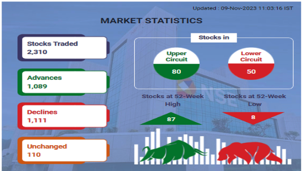 Stock Market Statistics