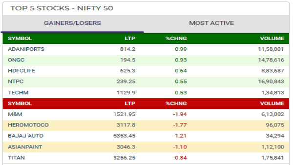 Top 5 Gainers and Losers Today