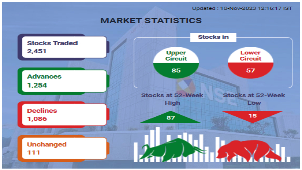 Stock Market Statistics