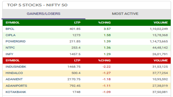 Top 5 Gainers and Losers Today