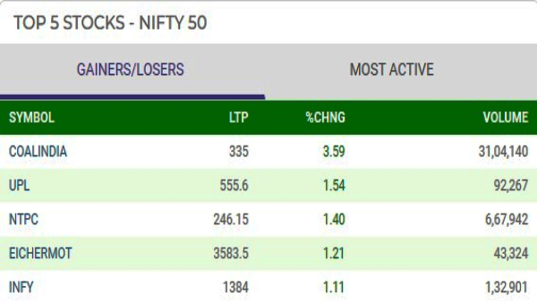 Top 5 Gainers and Losers Today