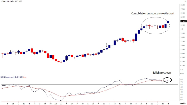Weekly Trading Guide: Top 3 Technical Stock Picks By Motilal Oswal