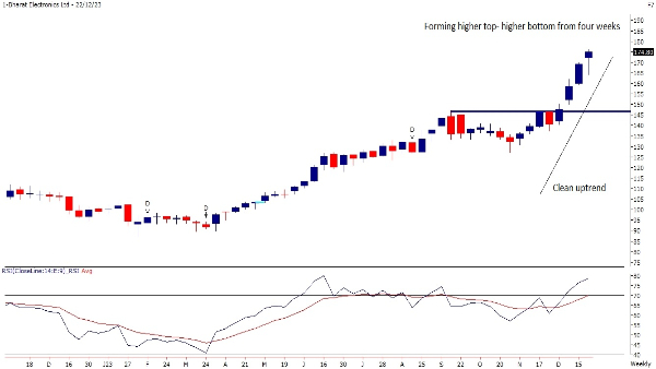 Trade Call: 3 Technical Stocks To Buy This Week Picked By Motilal Oswal