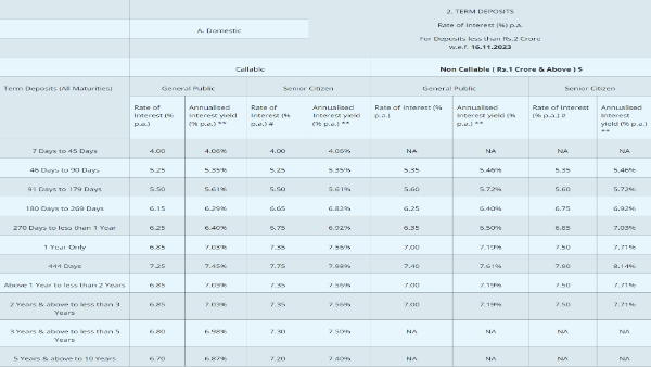 List of Banks Revises Fixed Deposit (FD) Interest Rates In November 2023