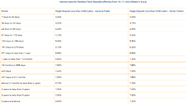 List of Banks Revises Fixed Deposit (FD) Interest Rates In November 2023