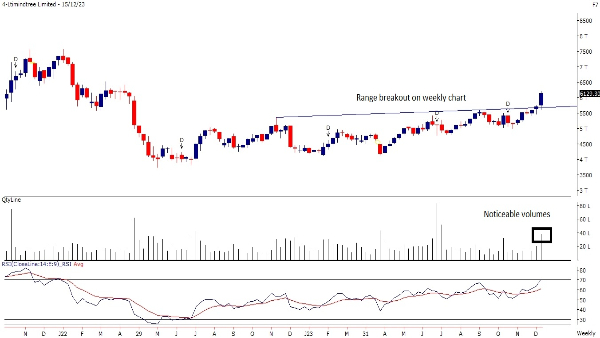 Trade Call: 3 Technical Stock Picks With Buy Calls For The Week By Motilal Oswal