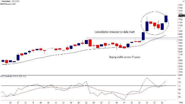 Trade Call: 3 Technical Stocks To Buy This Week Picked By Motilal Oswal