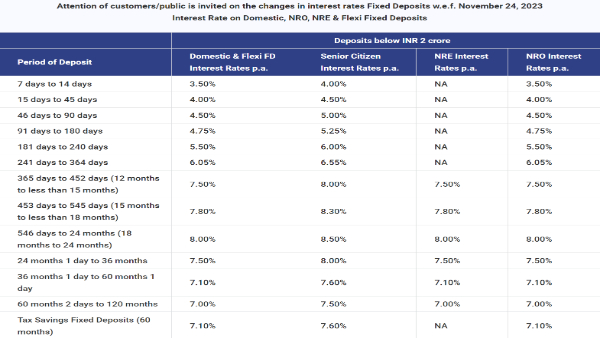 List of Banks Revises Fixed Deposit (FD) Interest Rates In November 2023