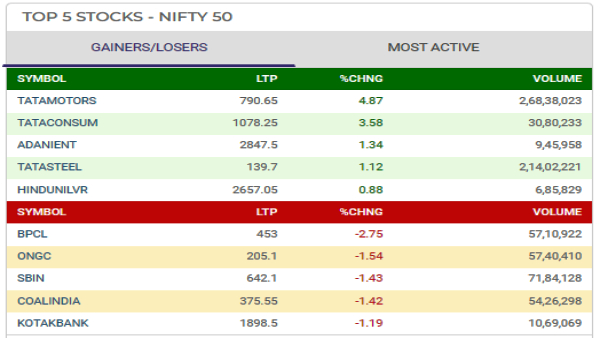 Top 5 Gainers and Losers Today
