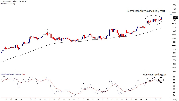 Trade Call: 3 Technical Stock Picks With Buy Calls For The Week By Motilal Oswal