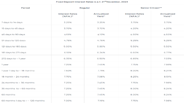 List of Banks Revises Fixed Deposit (FD) Interest Rates In November 2023