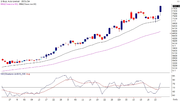 Stocks To Buy: Weekly Trade Call From Bajaj Auto To BHEL By Motilal Oswal