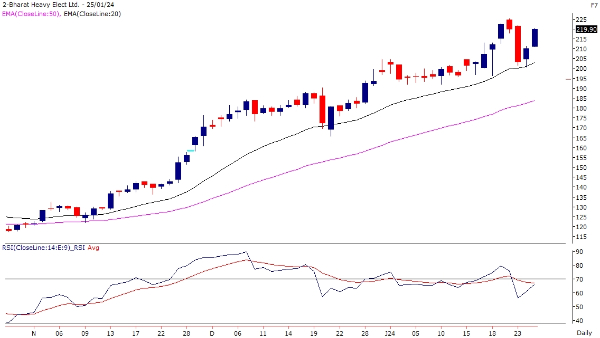 Stocks To Buy: Weekly Trade Call From Bajaj Auto To BHEL By Motilal Oswal