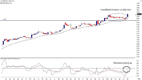 Weekly Trading Guide: 3 Technical Buy Calls For The Week By Motilal Oswal