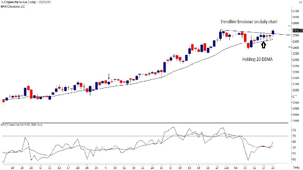 Weekly Trading Guide: 3 Technical Buy Calls For The Week By Motilal Oswal