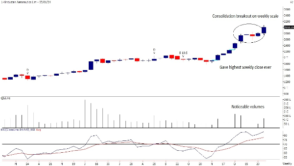 Technical Trade Call: 3 Stock Picks By Motilal Oswal For The Week 8-12 Jan