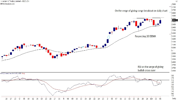 Technical Trade Call: 3 Stock Picks By Motilal Oswal For The Week 8-12 Jan