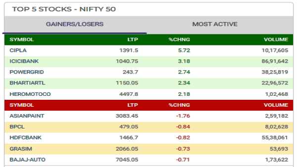 Top 5 Gainers and Losers Today