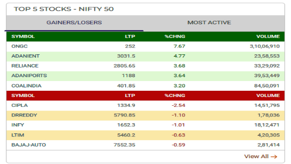 Top 5 Gainers and Losers Today