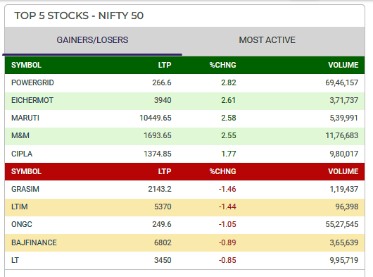Top Gainers and Losers Today