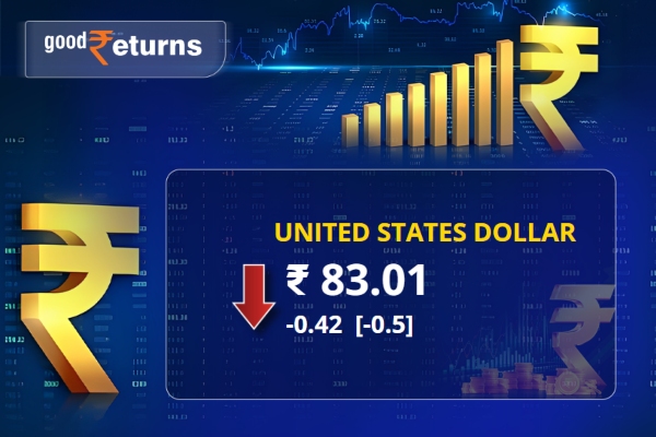 Rupee Declines by 0.42 Paise Against US Dollar