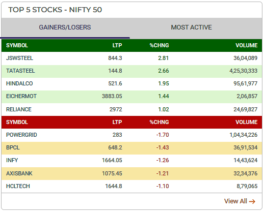 Top 5 Gainers and Losers Today
