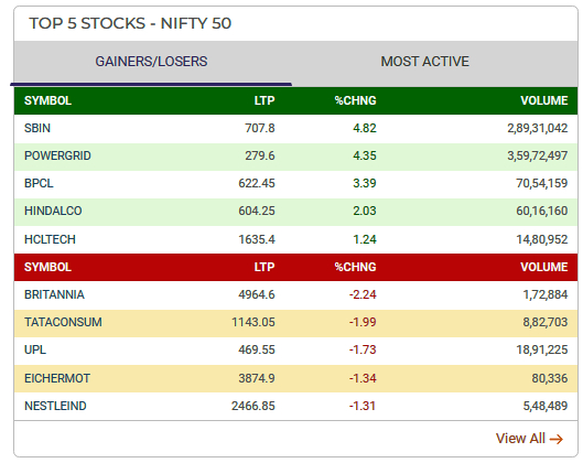 Top 5 Gainers and Losers Today