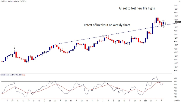 Weekly Trading Guide: Buy/Sell Stock Recommendations By Motilal Oswal