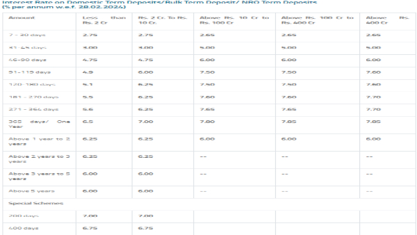Bank of Maharashtra FD