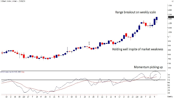 Weekly Trading Guide: Buy/Sell Stock Recommendations By Motilal Oswal
