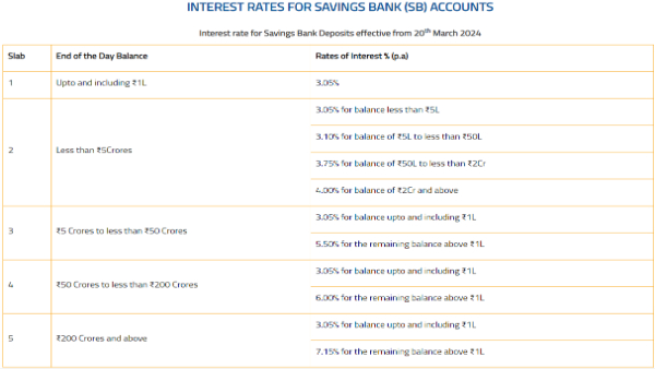 Federal Bank Savings