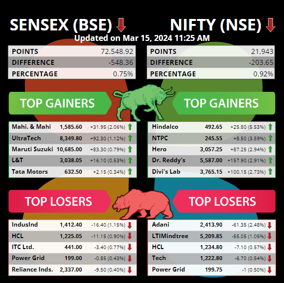 Top 5 Gainers and Losers Today