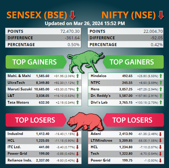 Top 5 Gainers and Losers Today