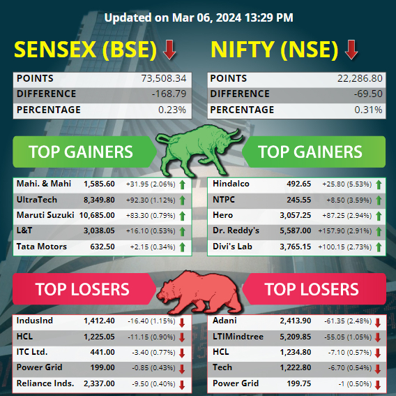 Top 5 Gainers and Losers Today