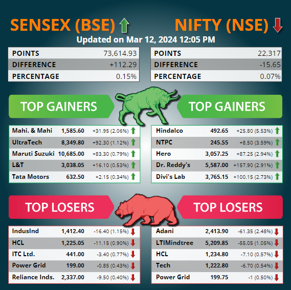 Top 5 Gainers And Losers Today