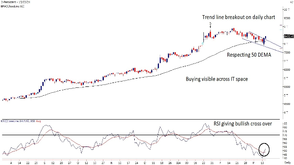 Weekly Trading Guide: Buy/Sell Stock Recommendations By Motilal Oswal