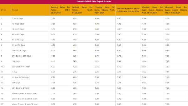 Punjab National Bank Fd