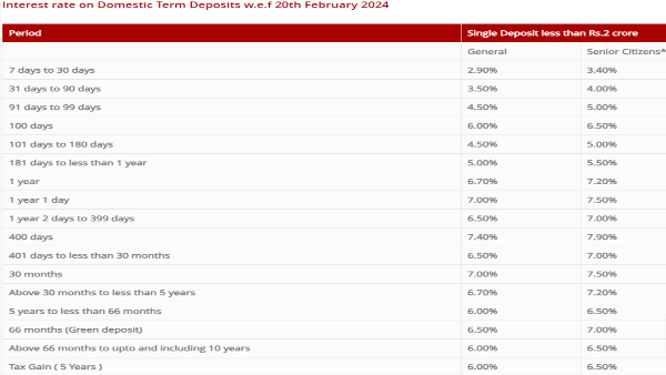South Indian Bank Fd