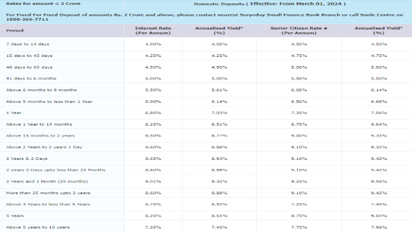 Suryoday Small Finance Bank Revises FD Rates Suryoday Small Finance Bank Revises FD Rates