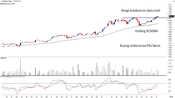 From TATACOMM To Canara Bank; 3 Trade Calls By Motilal Oswal For The Week