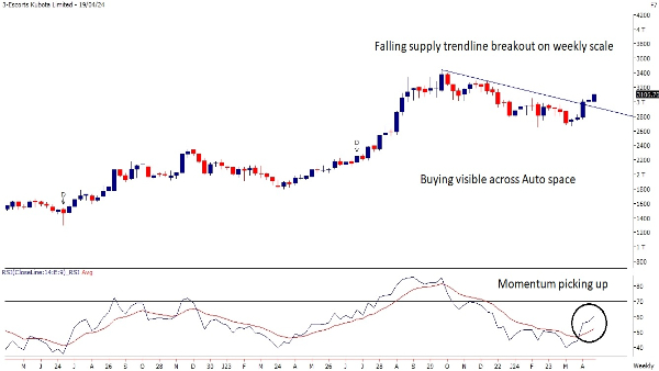 From Trent To HAL: Motilal Oswal Recommends 3 Stocks To Buy This Week