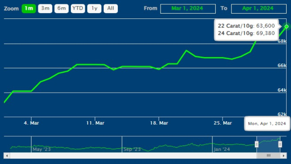 OPINION: Why Nifty 50 And Gold Prices Are Hitting Record Highs Simultaneously?
