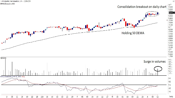 From HAL To PNB: 3 Technical Buy Calls For The Week By Motilal Oswal From HAL To PNB: 3 Technical Buy Calls For The Week By Motilal Oswal