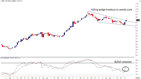 From HAL To PNB: 3 Technical Buy Calls For The Week By Motilal Oswal From HAL To PNB: 3 Technical Buy Calls For The Week By Motilal Oswal